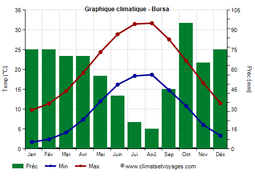 Graphique climatique - Bursa (Turquie)