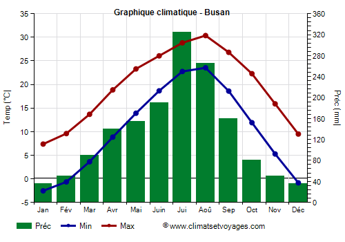 Graphique climatique - Busan (Coree du Sud)