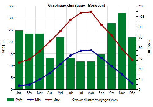Graphique climatique - Bénévent (Campanie)