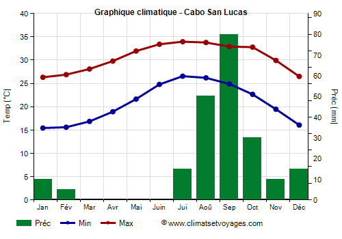 Graphique climatique - Cabo San Lucas (Basse-Californie Sud)