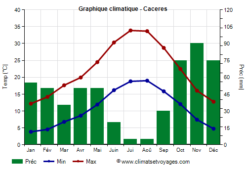 Graphique climatique - Caceres (Estremadure)