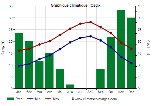 Graphique climatique - Cadix (Andalousie)