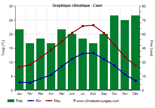 Graphique climatique - Caen (France)