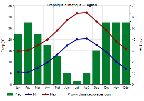 Graphique climatique - Cagliari (Sardaigne)