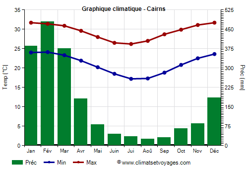 Graphique climatique - Cairns (Australie)