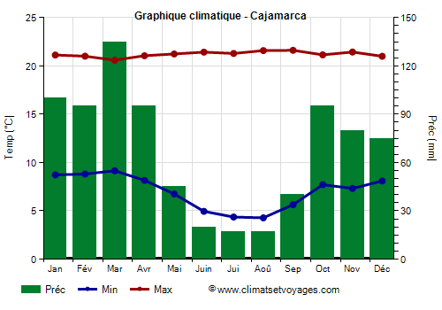 Graphique climatique - Cajamarca