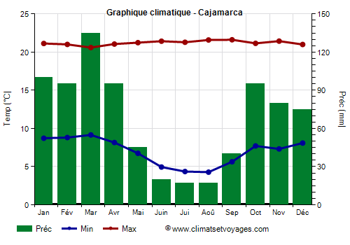 Graphique climatique - Cajamarca (Perou)