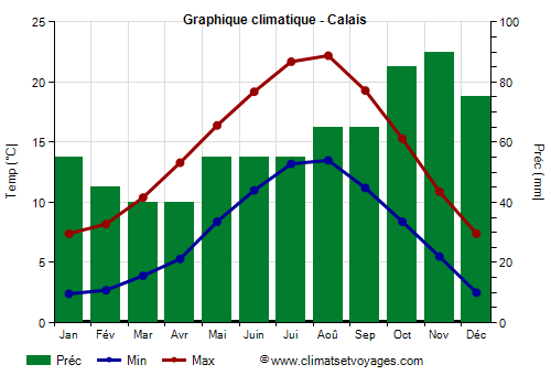 Graphique climatique - Calais