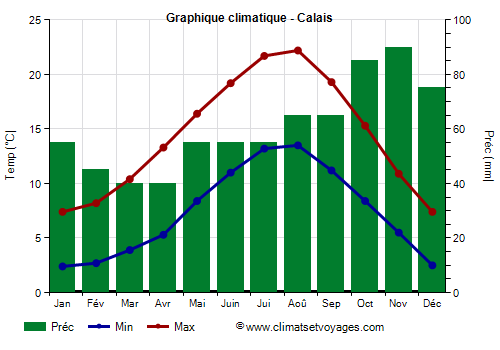 Graphique climatique - Calais (France)