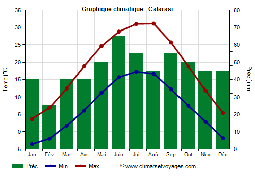Graphique climatique - Calarasi (Roumanie)