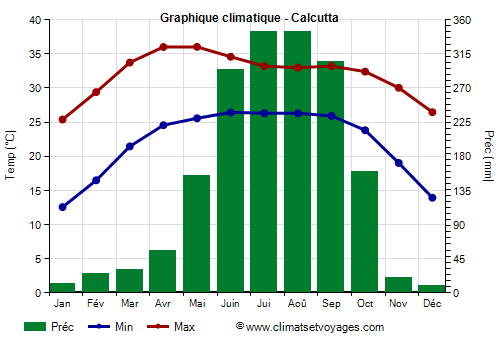 Graphique climatique - Calcutta (Bengale Occidental)