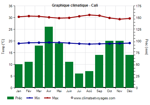 Graphique climatique - Cali (Colombie)