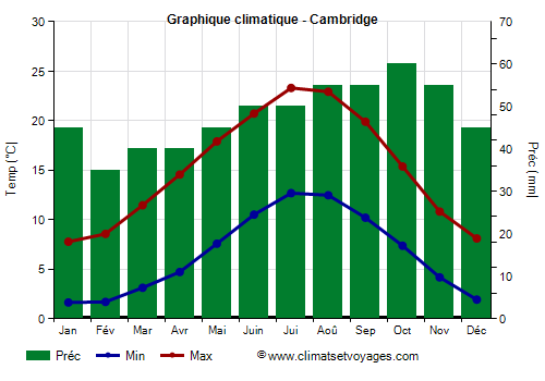 Graphique climatique - Cambridge
