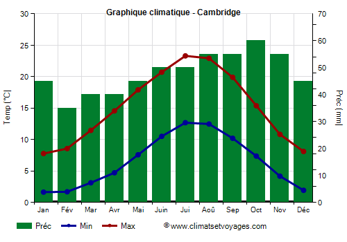 Graphique climatique - Cambridge (Angleterre)