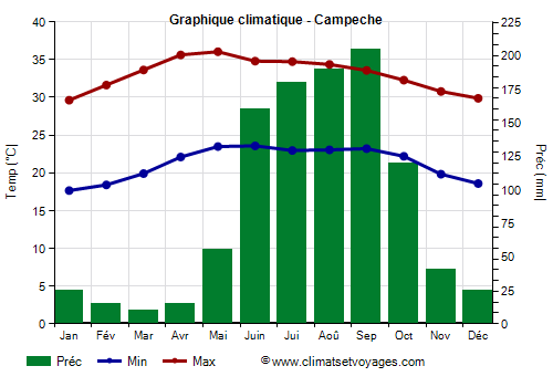 Graphique climatique - Campeche