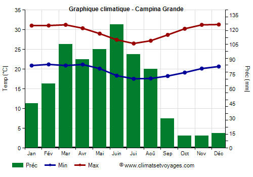 Graphique climatique - Campina Grande (Paraíba)