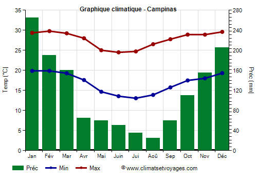 Graphique climatique - Campinas (São Paulo)