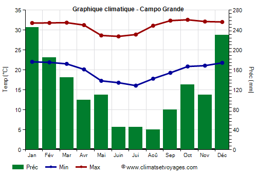 Graphique climatique - Campo Grande (Mato Grosso do Sul)