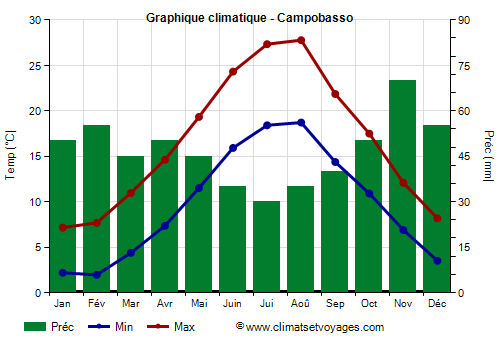 Graphique climatique - Campobasso