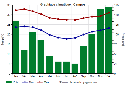 Graphique climatique - Campos Graphique climatique - Campos