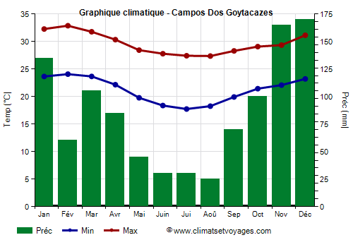 Graphique climatique - Campos Dos Goytacazes (Rio de Janeiro)