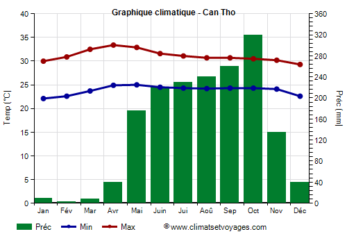 Graphique climatique - Can Tho (Vietnam)