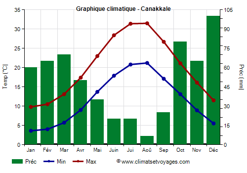 Graphique climatique - Canakkale (Turquie)