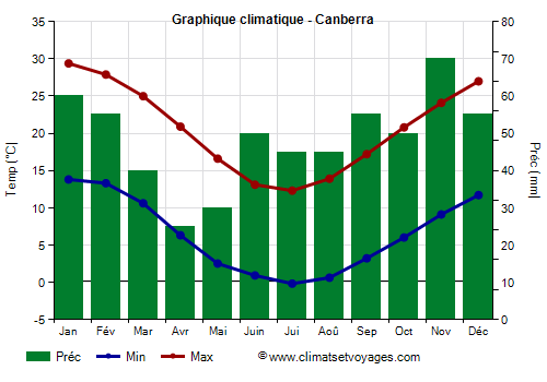 Graphique climatique - Canberra (Australie)