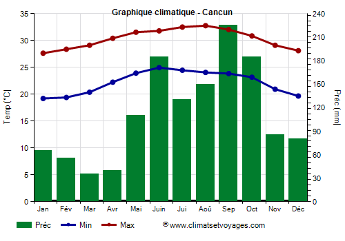 Graphique climatique - Cancun (Quintana Roo)
