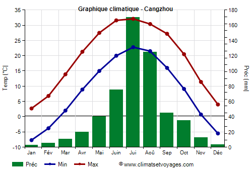 Graphique climatique - Cangzhou