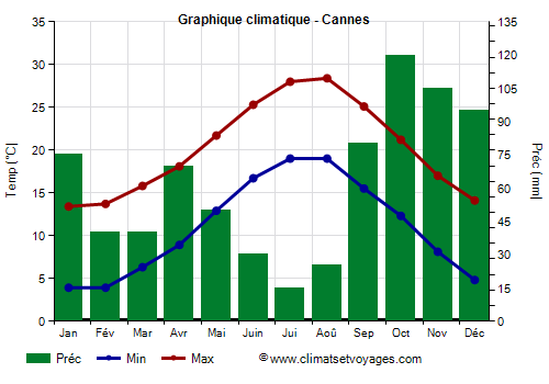 Graphique climatique - Cannes
