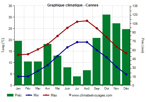 Graphique climatique - Cannes (France)