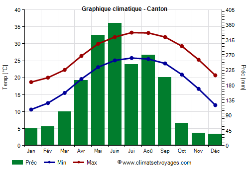 Graphique climatique - Canton (Guangdong)