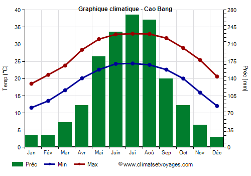 Graphique climatique - Cao Bang