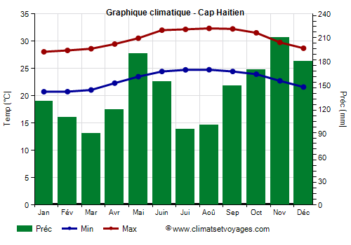 Graphique climatique - Cap-Haïtien