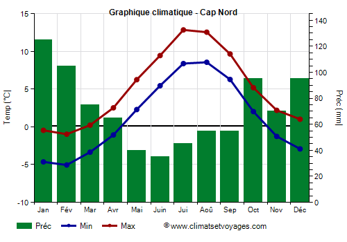 Graphique climatique - Cap Nord (Norvege)