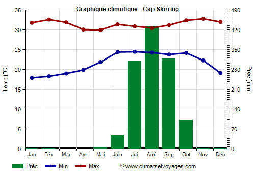 Graphique climatique - Cap Skirring (Senegal)