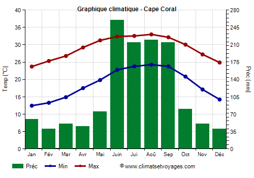 Graphique climatique - Cape Coral