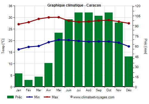 Graphique climatique - Caracas (Venezuela)