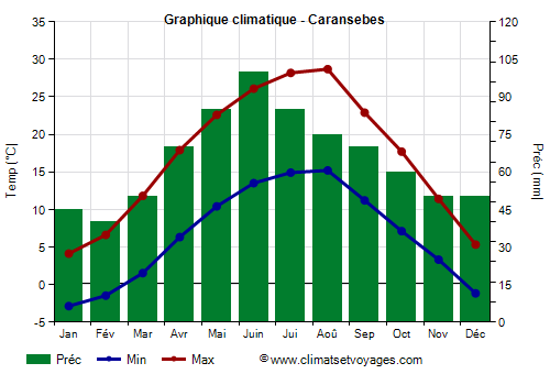Graphique climatique - Caransebes (Roumanie)