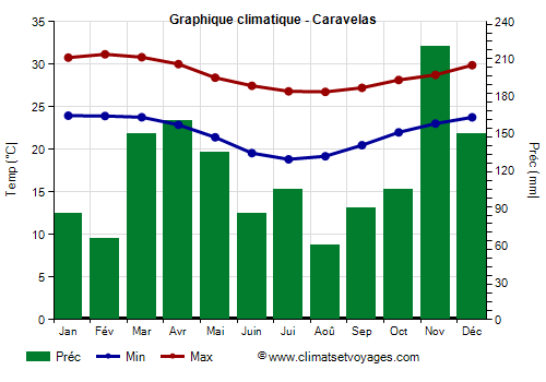 Graphique climatique - Caravelas (Bahia)