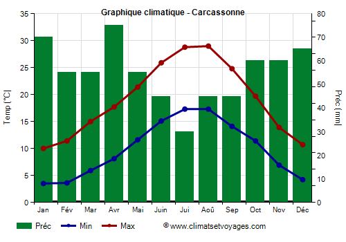Graphique climatique - Carcassonne