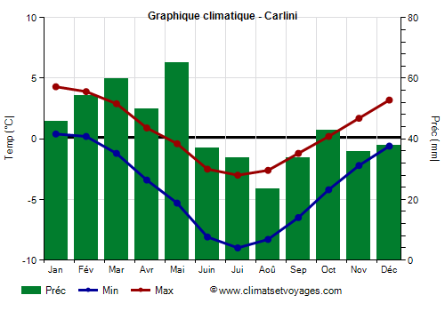 Graphique climatique - Carlini Graphique climatique - Carlini