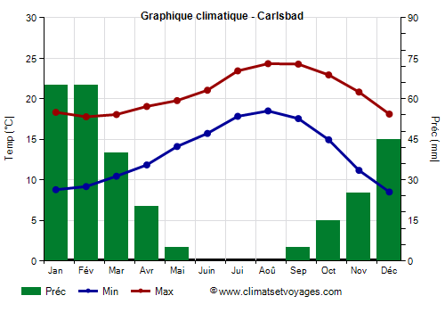 Graphique climatique - Carlsbad