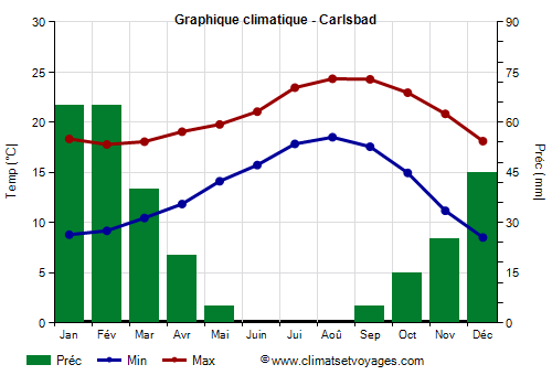 Graphique climatique - Carlsbad (Californie)