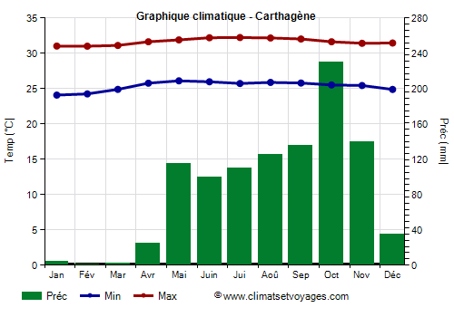 Graphique climatique - Carthagène (Colombie)