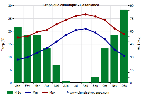 Graphique climatique - Casablanca