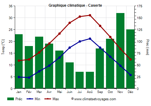 Graphique climatique - Caserte