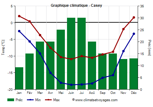 Graphique climatique - Casey