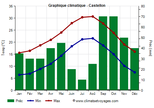Graphique climatique - Castellon (Espagne)
